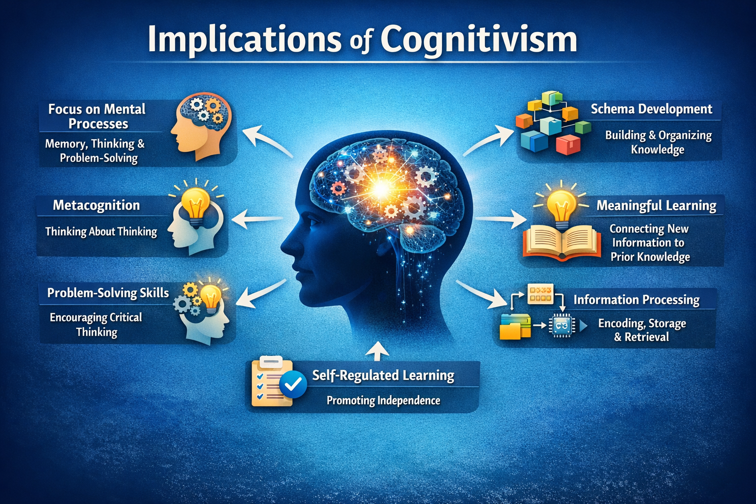Theoretical Perspectives on Learning-Learning Theories with Educational Implications