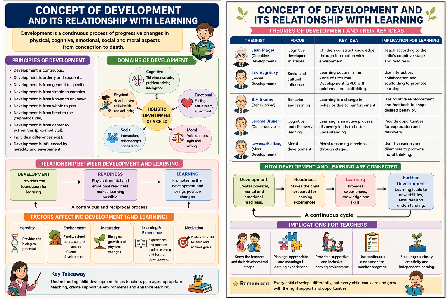 Concept of Development and Its Relationship with Learning